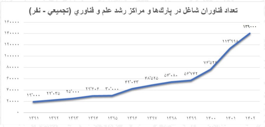 برنامه افزایش اشتغال فناورانه؛ ۵۰ هزار نفر برای ورود به پارک‌های فناوری آموزش می‌بینند