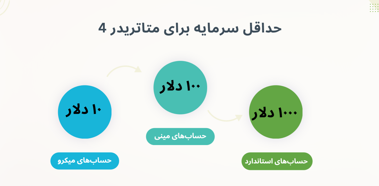 حداقل سرمایه برای متاتریدر 4