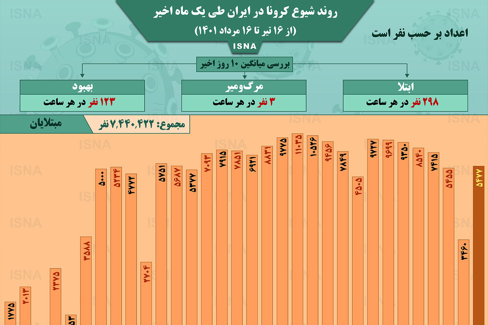 تصویر اینفوگرافیک / روند کرونا در ایران از ۱۶ تیر تا ۱۶ مرداد