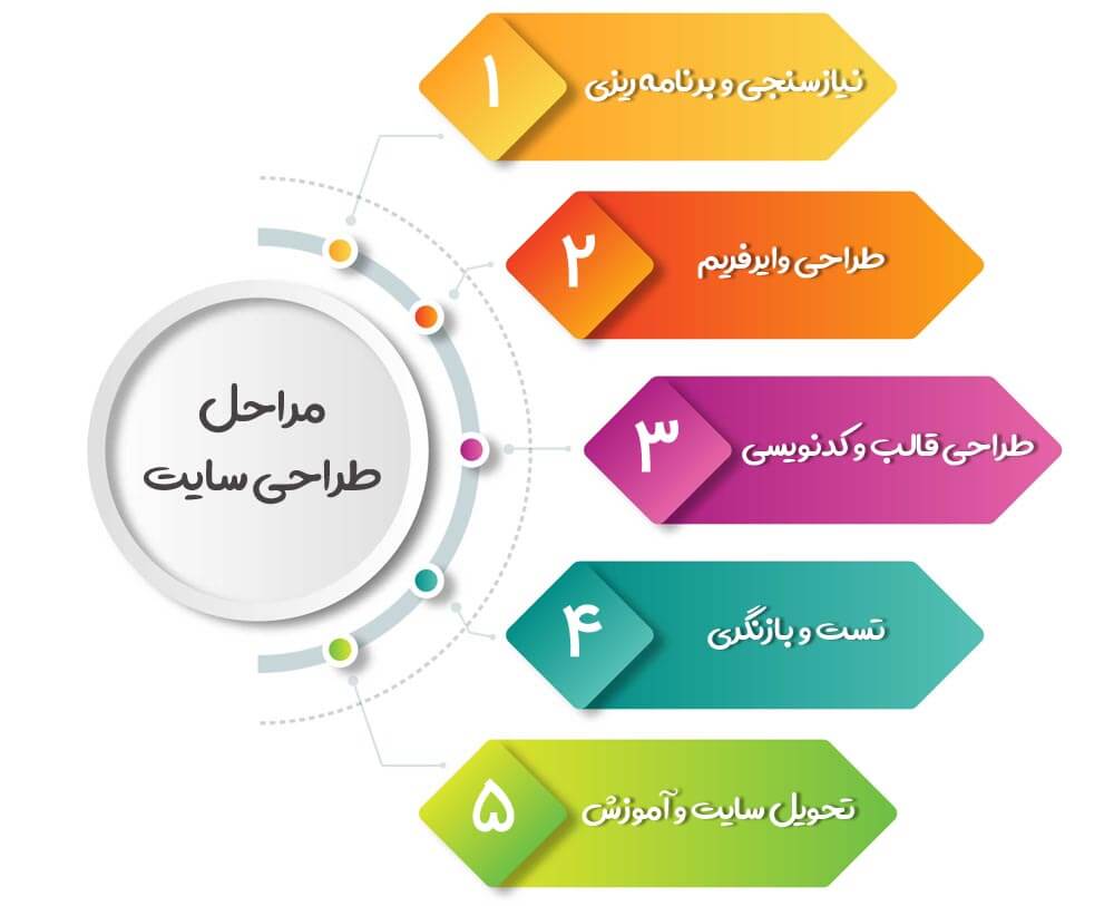طراحی سایت حرفهای با سئوپیچ: کلید موفقیت کسبوکار شما 4 مراحل طراحی سایت