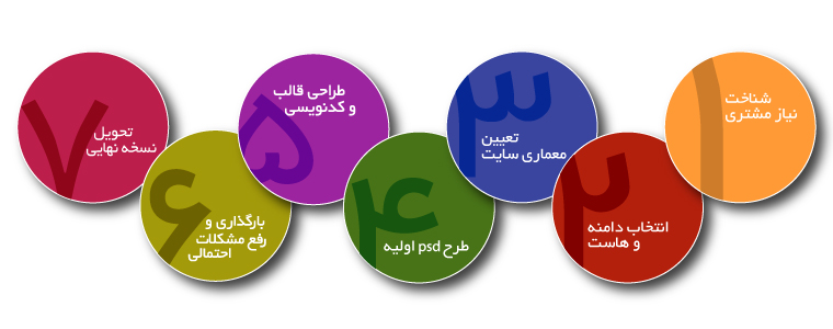 طراحی سایت حرفهای با سئوپیچ: کلید موفقیت کسبوکار شما 7 طراحی سایت