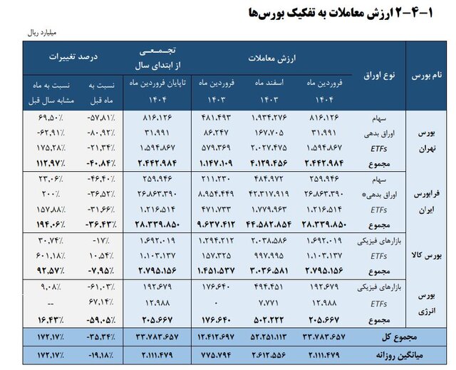 رشد ١٧٢ درصدی ارزش معاملات در ٤ بورس ‌ایران