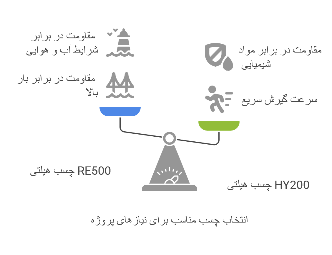 چسبهای کاشت میلگرد هیلتی (RE500, HY200, RE10, RE100): مشخصات فنی، کاربردها و خرید مطمئن از ابزار بیستون 2 image16 - چسبهای کاشت میلگرد هیلتی (RE500, HY200, RE10, RE100): مشخصات فنی، کاربردها و خرید مطمئن از ابزار بیستون