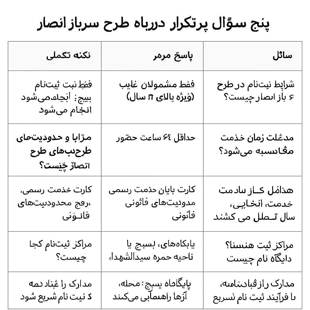 پرسش و پاسخ درباره طرح سرباز انصار پرسش و پاسخ درباره طرح سرباز انصار