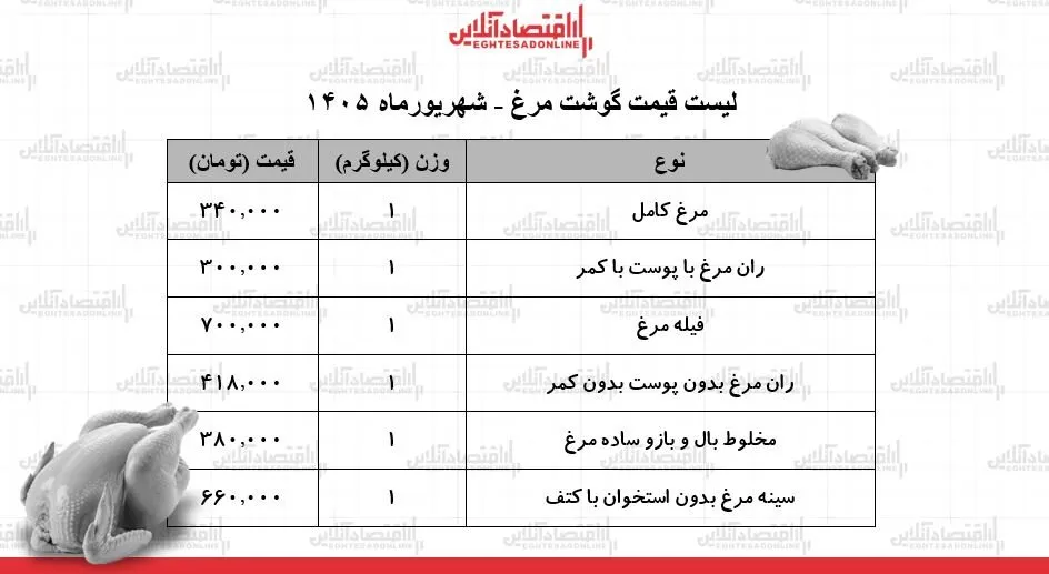 مرغ کامل کیلویی چند شد؟ | قیمت جدید گوشت مرغ امروز ۱۰ شهریور ۱۴۰۵ مرغ کامل کیلویی چند شد؟ | قیمت جدید گوشت مرغ امروز ۱۰ شهریور ۱۴۰۵