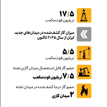 ایران صدرنشین اکتشاف گاز جهان شد | کشف ۱۷.۵تریلیون فوتمکعب گاز از سال ۲۰۲۵ ایران صدرنشین اکتشاف گاز جهان شد | کشف ۱۷.۵تریلیون فوتمکعب گاز از سال ۲۰۲۵