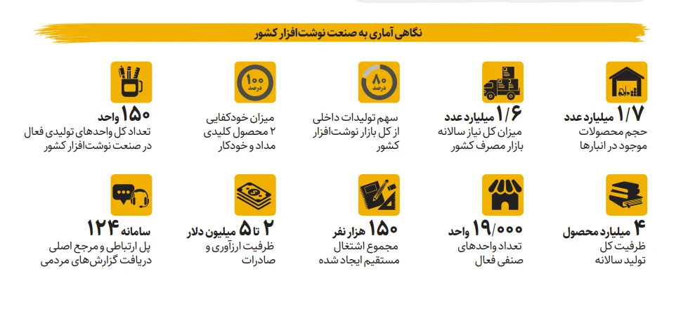 انبارها لبریز از نوشتافزار | تامین صددرصدی نیاز کشور به مداد و خودکار انبارها لبریز از نوشتافزار | تامین صددرصدی نیاز کشور به مداد و خودکار