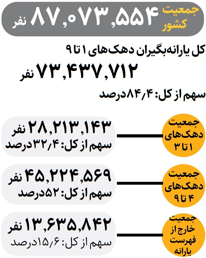 چند نفر در ایران یارانه می‌گیرند؟