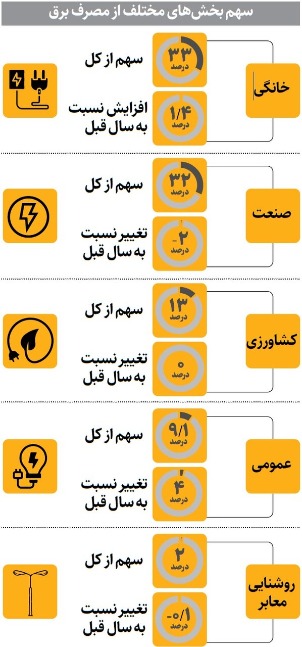 بیشترین برق کشور کجا مصرف می شود؟ | سیاهه مصرف برق در بخشهای مختلف بیشترین برق کشور کجا مصرف می شود؟ | سیاهه مصرف برق در بخشهای مختلف