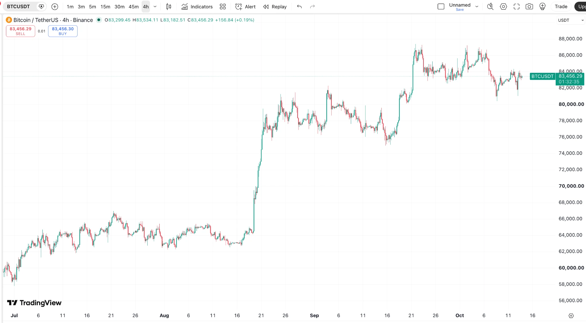 نمودار قیمت بیت کوین