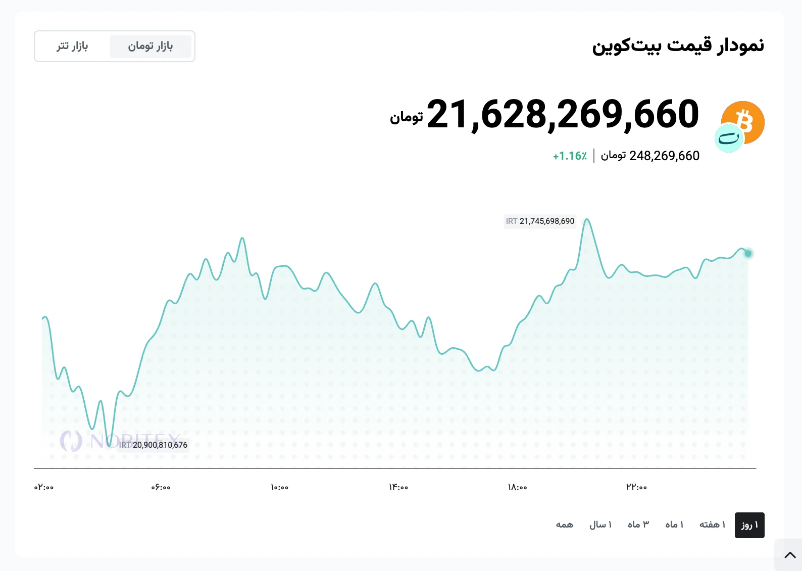 نمودار BTC به تومان